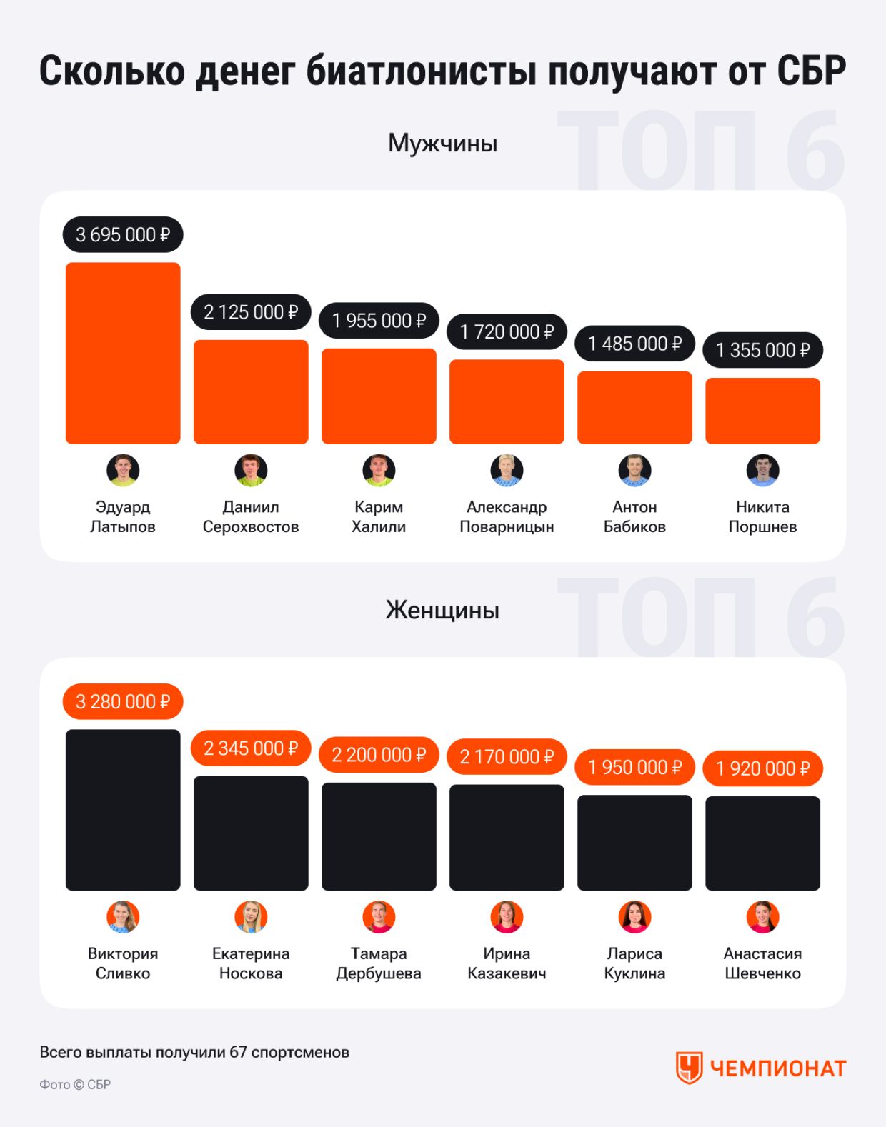 Биатлонисты, получившие наибольшие призовые от СБР