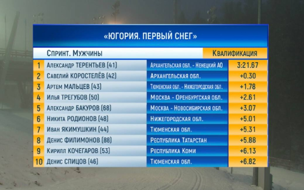 Александр Терентьев и Анастасия Кириллова победили в квалификации спринта на соревнованиях Югория. Первый снег 2023