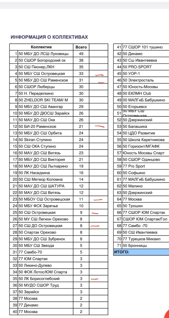 В этот день на старт вышли представители 71 коллектива. 