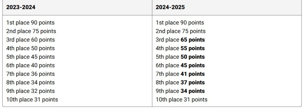 Изменения и новинки в правилах биатлона в сезоне 2024-25