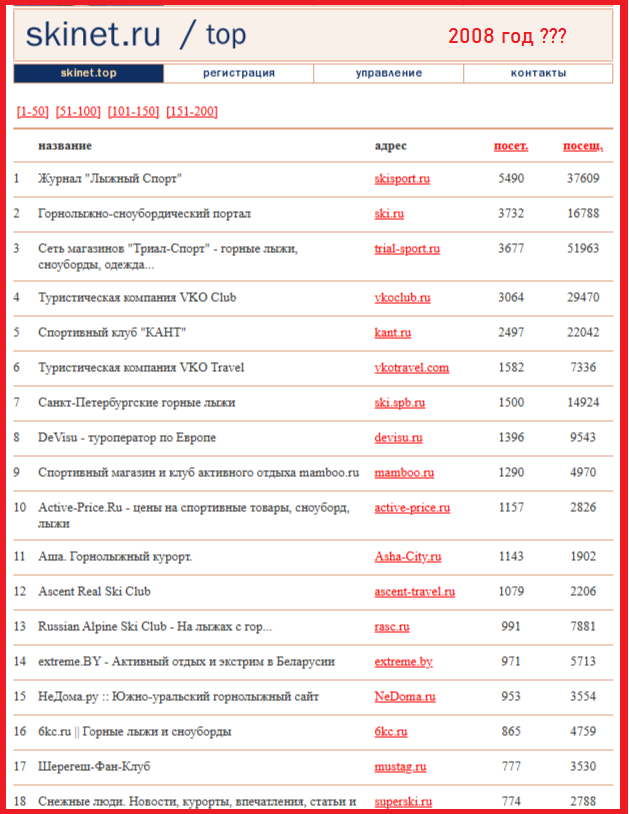 Лет 10 - 25 назад автор и владелец проекта Rasc.ru (Russian Alpine Ski Club) Дмитрий Климов составлял рейтинг горнолыжных ресурсов России, располагавшийся на домене Skinet.ru. Наш сайт в этом рейтинге всегда был на первой строчке. Данный скриншот сделан, по-моему, в 2008 году, во всяком случае документ, лежащий в папочке «Skinet.ru» на моём ноутбуке, датирован именно этим годом. /// В 2018 году Димы не стало. Родственники и друзья Димы обратились ко всем авторам rasc.ru с просьбой попытаться сохранить проект, присылать статьи и письма, но... Рейтинг Skinet.ru прекратил своё существование сразу, а Rasc.ru всё ещё жив, домен родственники, видимо, продолжают оплачивать, но последние новости на сайте датированы 2021-м годом... 