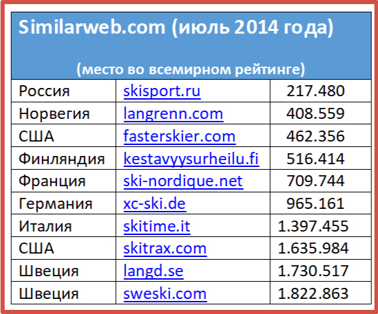 Рейтинг крупнейших в мире сайтов, пишущих о лыжных гонках (август 2014 г.). Данные от SimilarWeb.com.