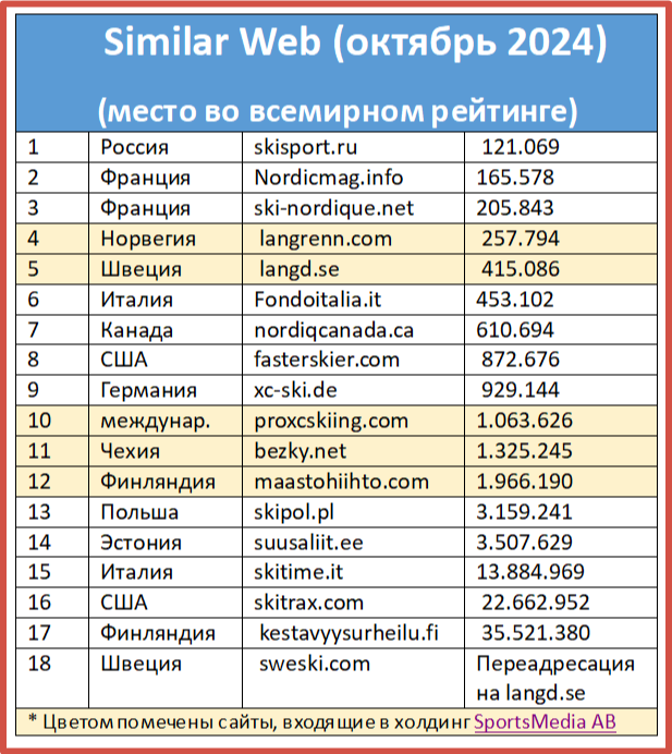 Позади 10 лет. Skisport.ru остаётся крупнейшим в мире сайтом, пишущем о лыжных гонках. Дэвид Нильссон создаёт свою лыжную медиаимперию