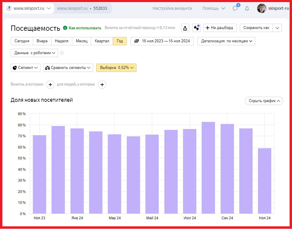 0т 70% до 80% посетителей skisport.ru - новички, то есть люди, пришедшие сюда из поисковиков и ушедшие потом отсюда надолго или навсегда. 